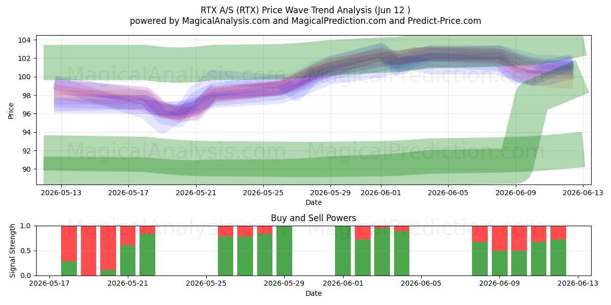  RTX A/S (RTX) Support and Resistance area (11 Jun) 