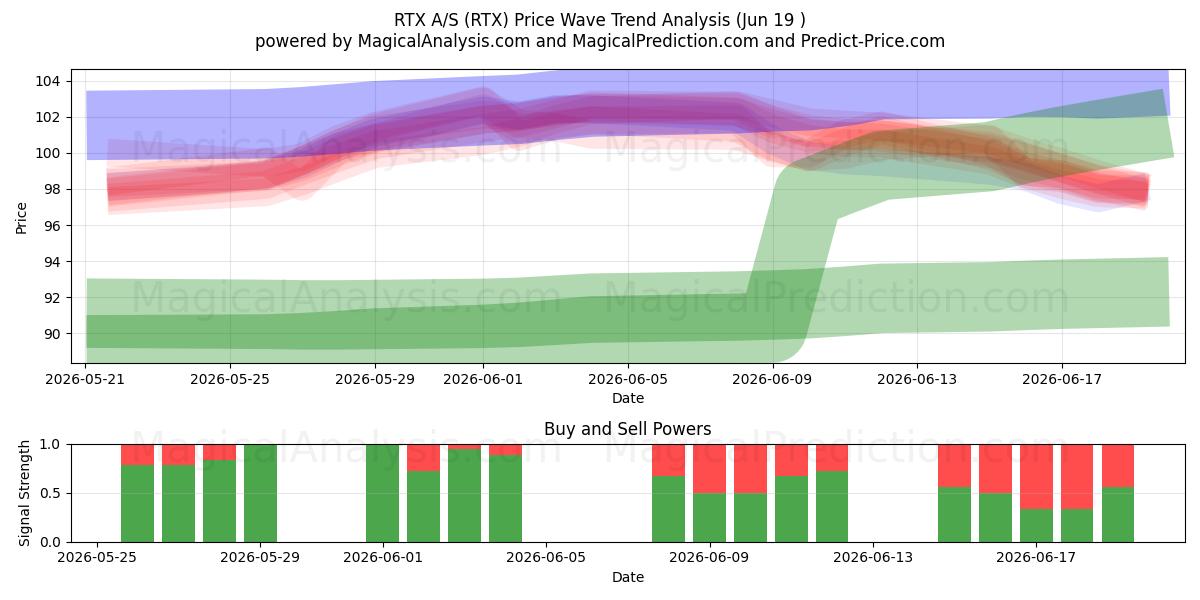  RTX A/S (RTX) Support and Resistance area (18 Jun) 