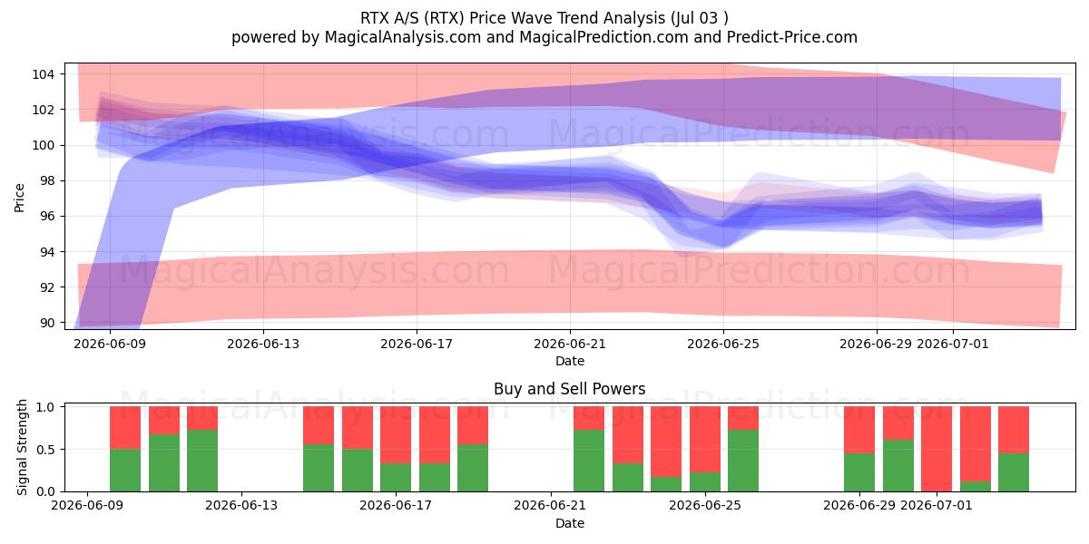  RTX A/S (RTX) Support and Resistance area (02 Jul) 