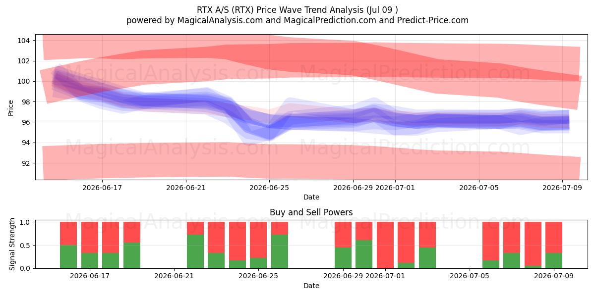  RTX A/S (RTX) Support and Resistance area (08 Jul) 