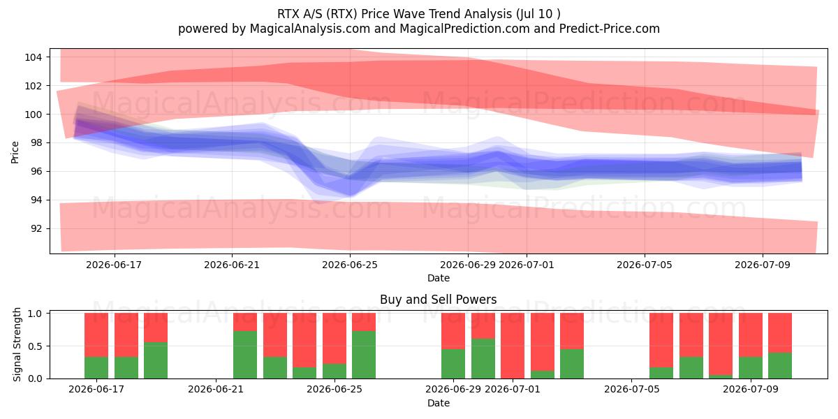  RTX A/S (RTX) Support and Resistance area (09 Jul) 
