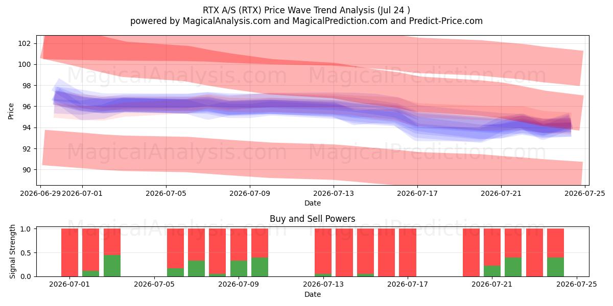  RTX A/S (RTX) Support and Resistance area (23 Jul) 
