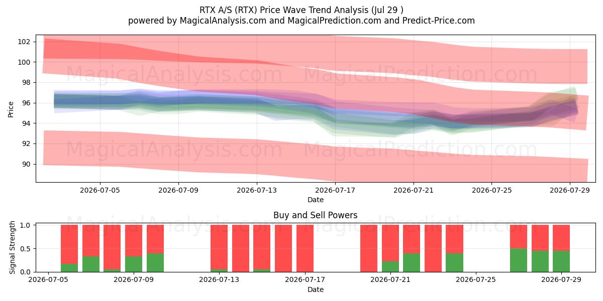  RTX A/S (RTX) Support and Resistance area (28 Jul) 