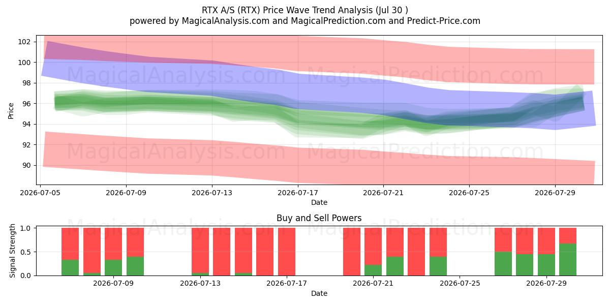  RTX A/S (RTX) Support and Resistance area (29 Jul) 