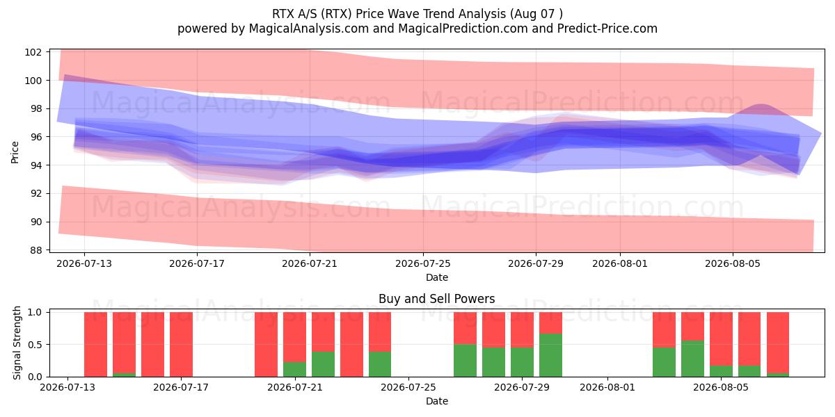  RTX A/S (RTX) Support and Resistance area (05 Aug) 