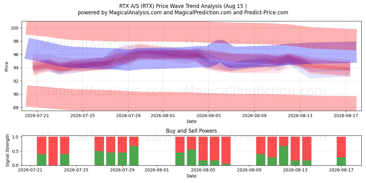  RTX A/S (RTX) Support and Resistance area (13 Aug) 