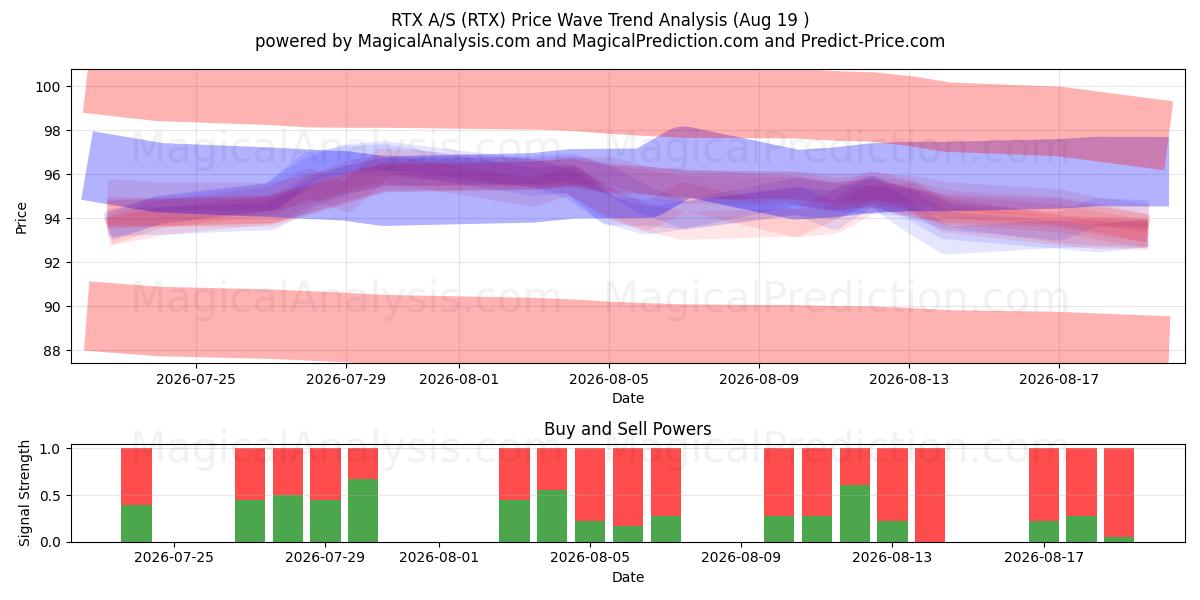  RTX A/S (RTX) Support and Resistance area (17 Aug) 