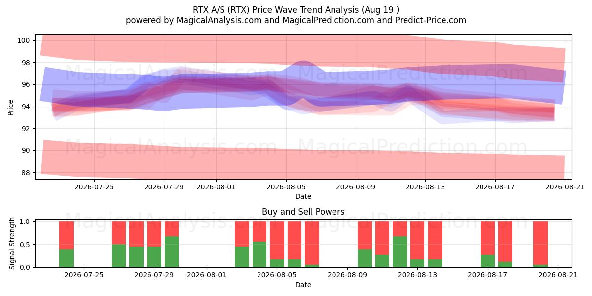  RTX A/S (RTX) Support and Resistance area (18 Aug) 