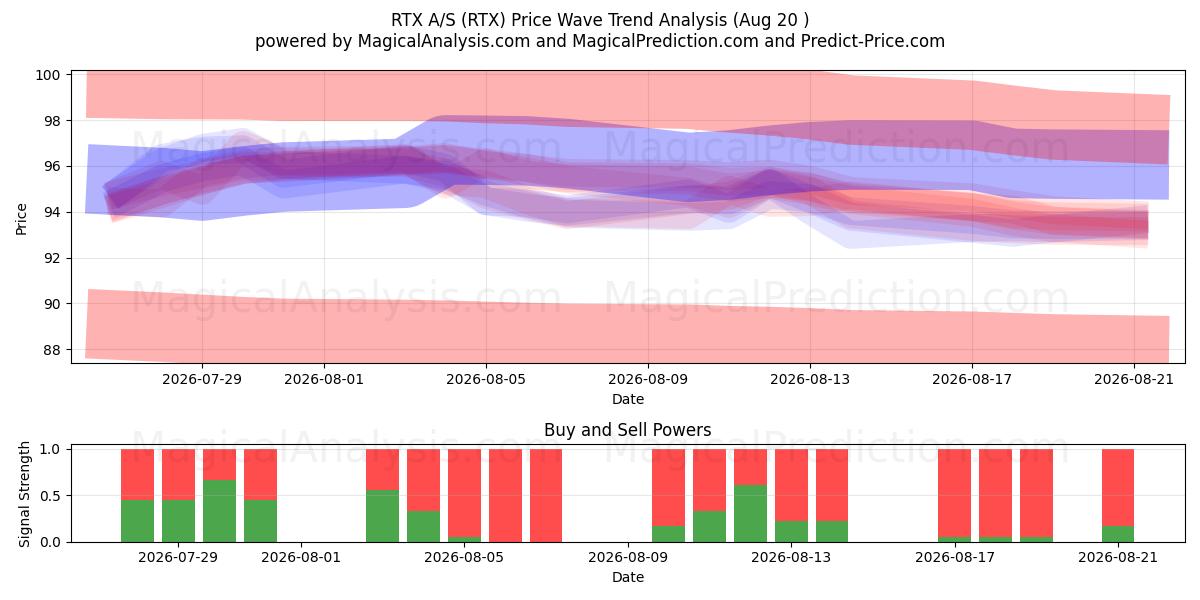  RTX A/S (RTX) Support and Resistance area (19 Aug) 
