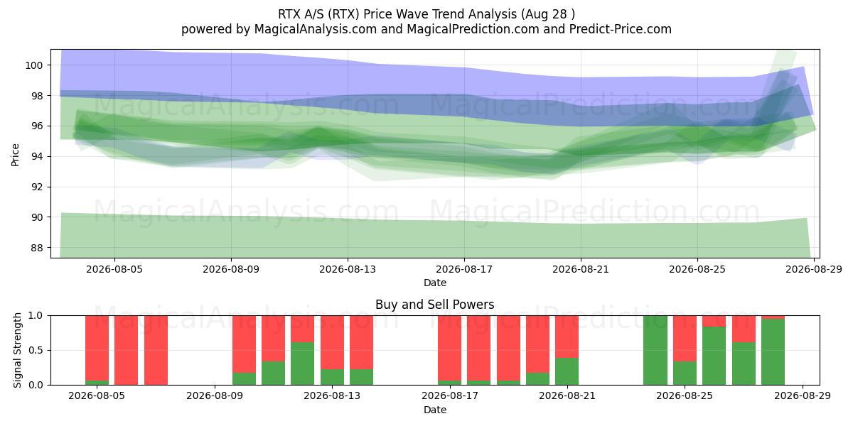  RTX A/S (RTX) Support and Resistance area (26 Aug) 