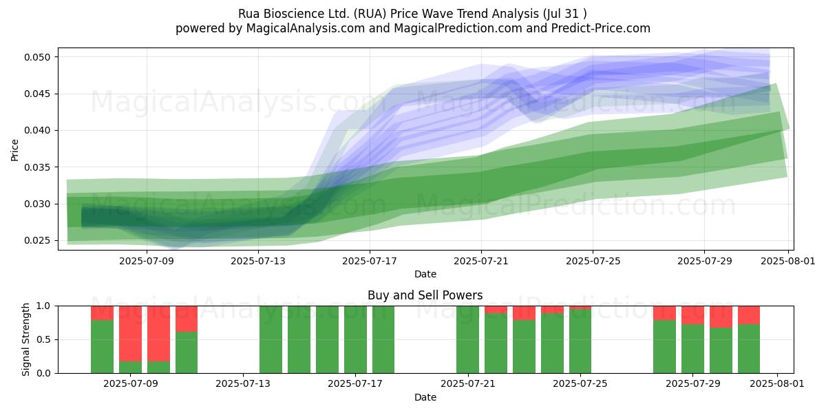 Rua Bioscience Ltd. (RUA) Support and Resistance area (29 Jul) Rua Bioscience Ltd. (RUA) Support and Resistance area (29 Jul)