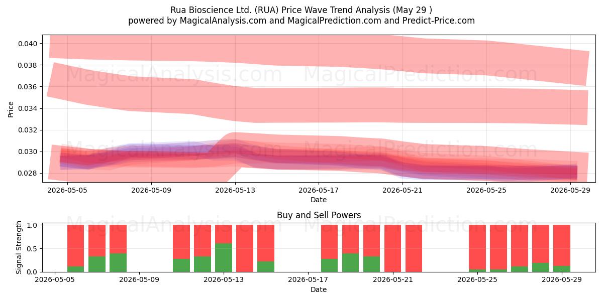  Rua Bioscience Ltd. (RUA) Support and Resistance area (28 May) 