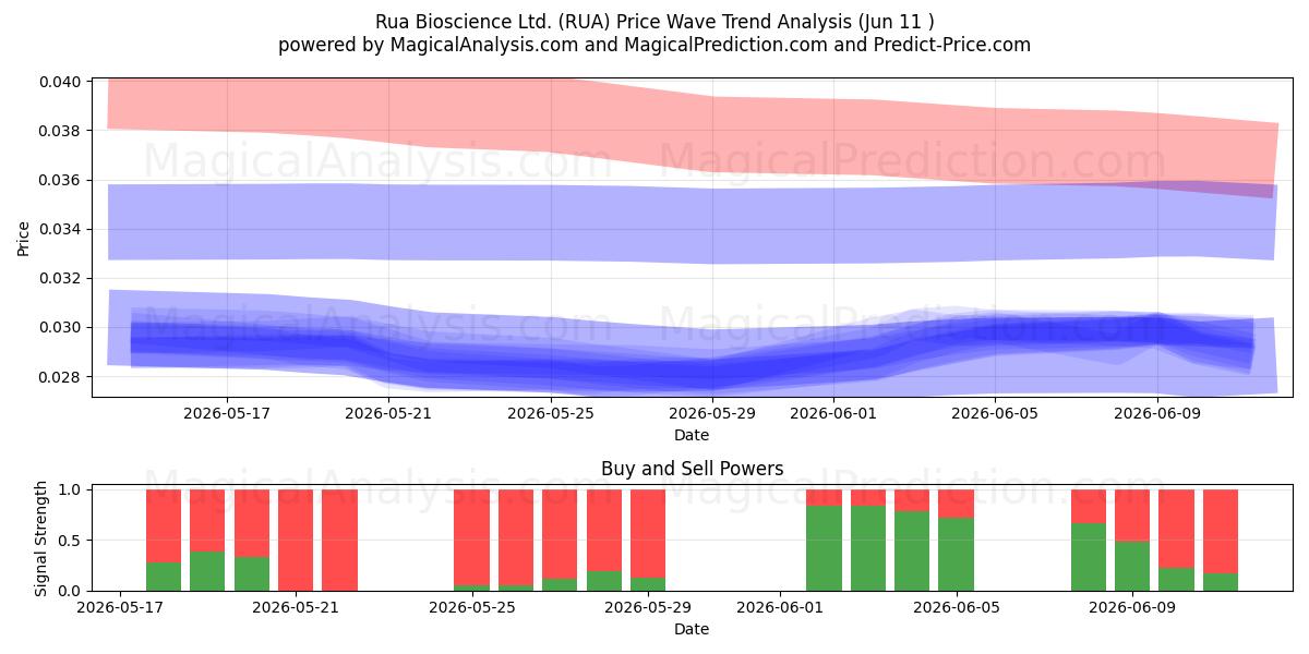  Rua Bioscience Ltd. (RUA) Support and Resistance area (09 Jun) 