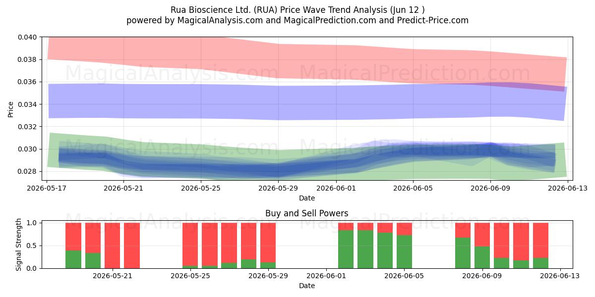  Rua Bioscience Ltd. (RUA) Support and Resistance area (11 Jun) 