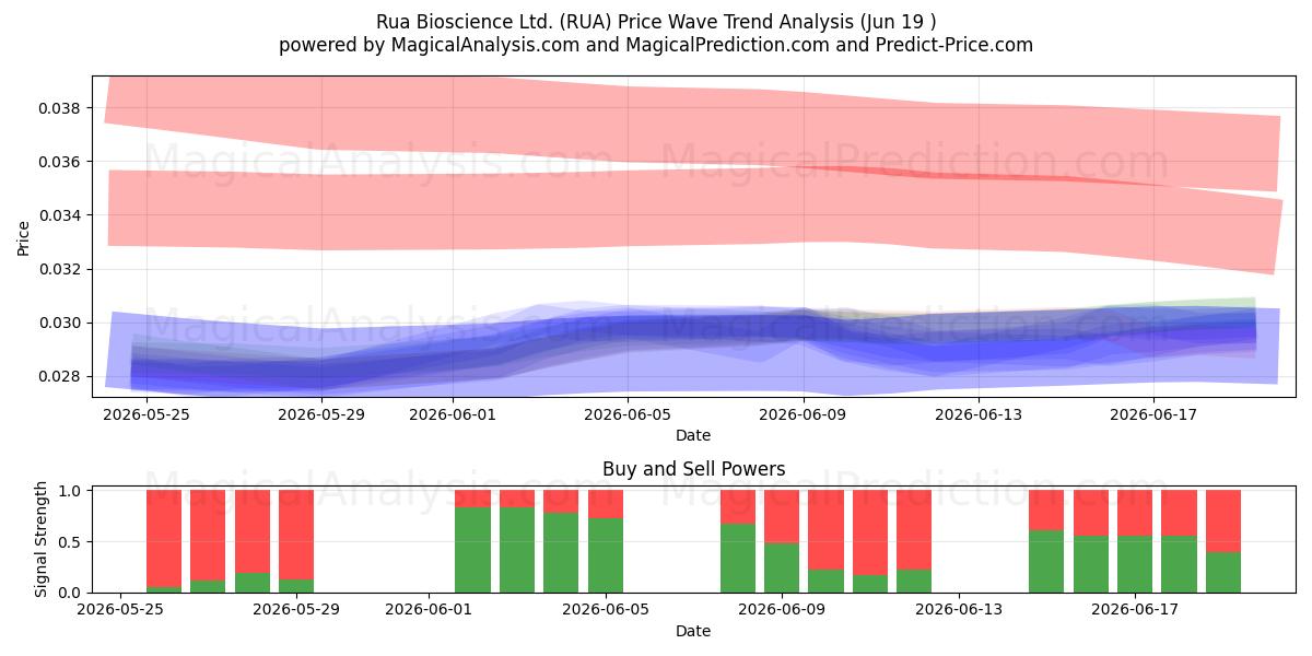  Rua Bioscience Ltd. (RUA) Support and Resistance area (18 Jun) 