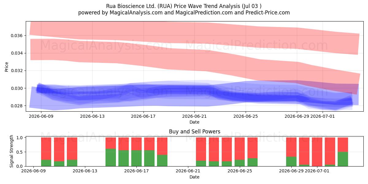  Rua Bioscience Ltd. (RUA) Support and Resistance area (02 Jul) 