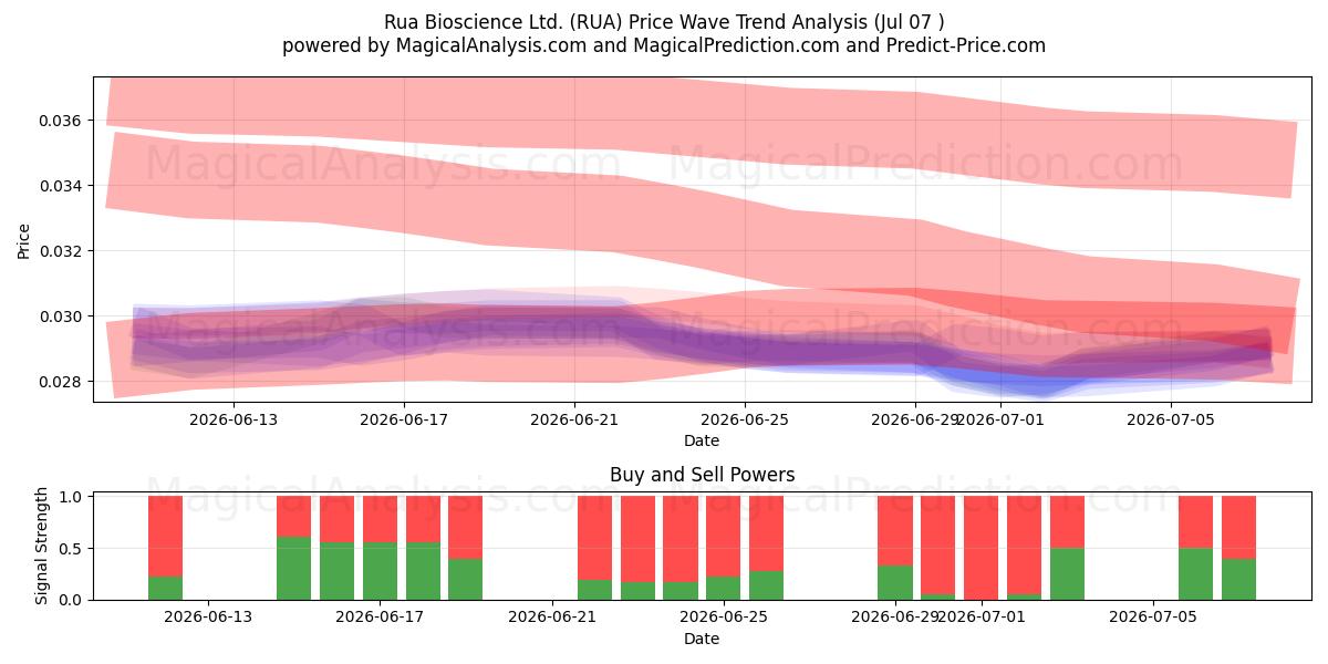  Rua Bioscience Ltd. (RUA) Support and Resistance area (06 Jul) 
