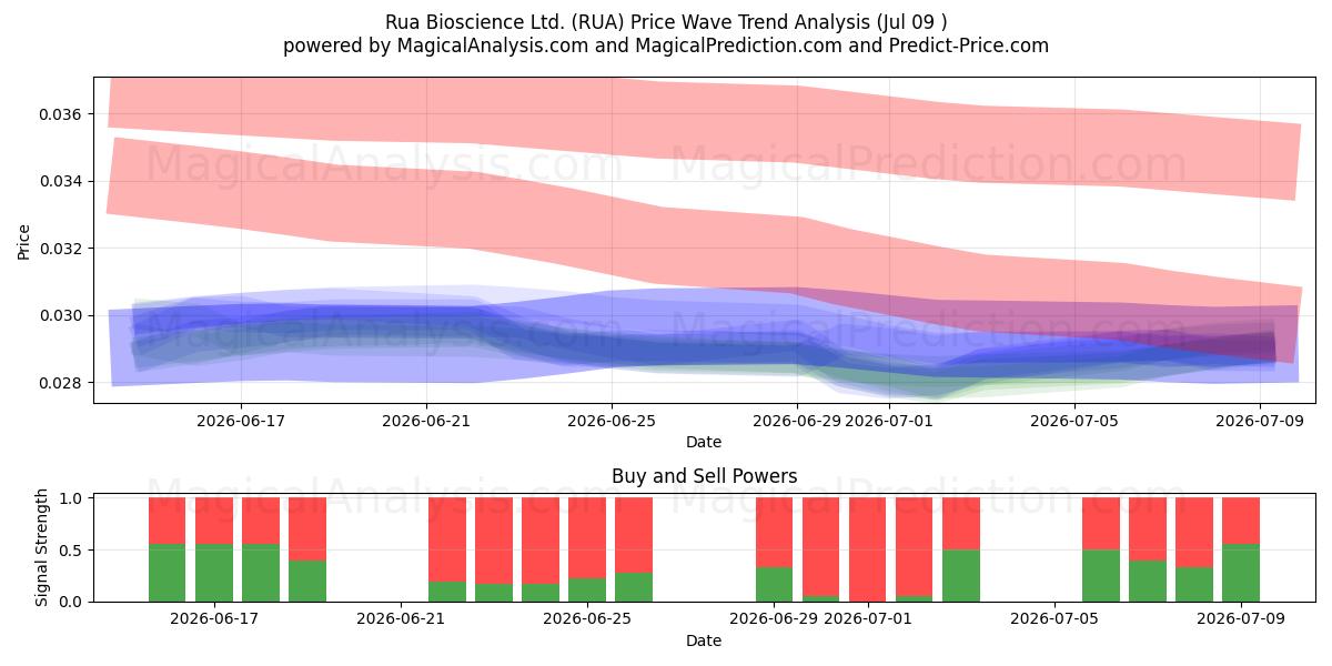  Rua Bioscience Ltd. (RUA) Support and Resistance area (08 Jul) 