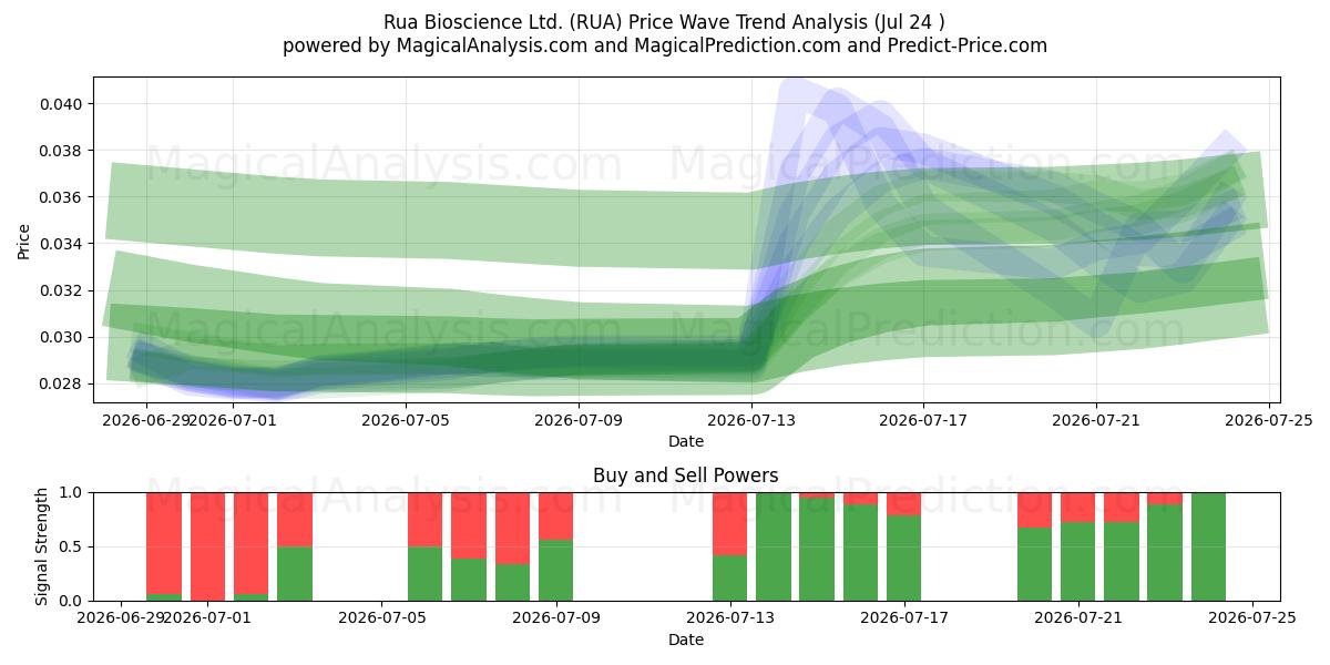  Rua Bioscience Ltd. (RUA) Support and Resistance area (23 Jul) 