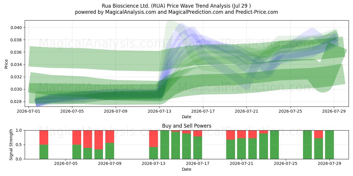  Rua Bioscience Ltd. (RUA) Support and Resistance area (28 Jul) 