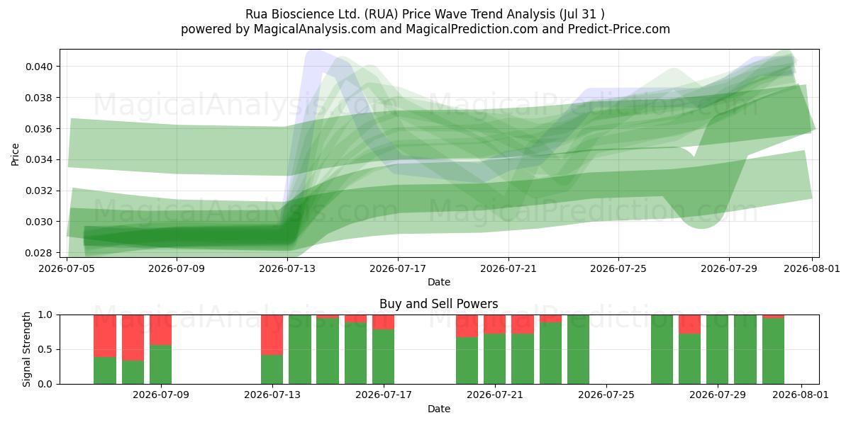  Rua Bioscience Ltd. (RUA) Support and Resistance area (30 Jul) 
