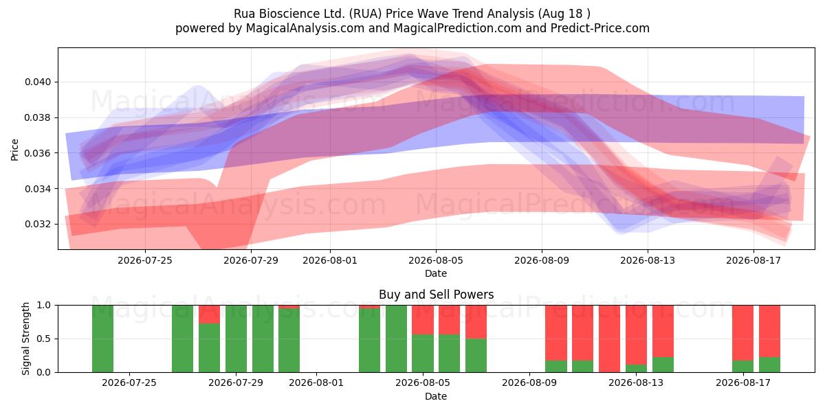  Rua Bioscience Ltd. (RUA) Support and Resistance area (13 Aug) 