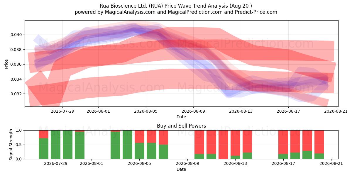  Rua Bioscience Ltd. (RUA) Support and Resistance area (18 Aug) 