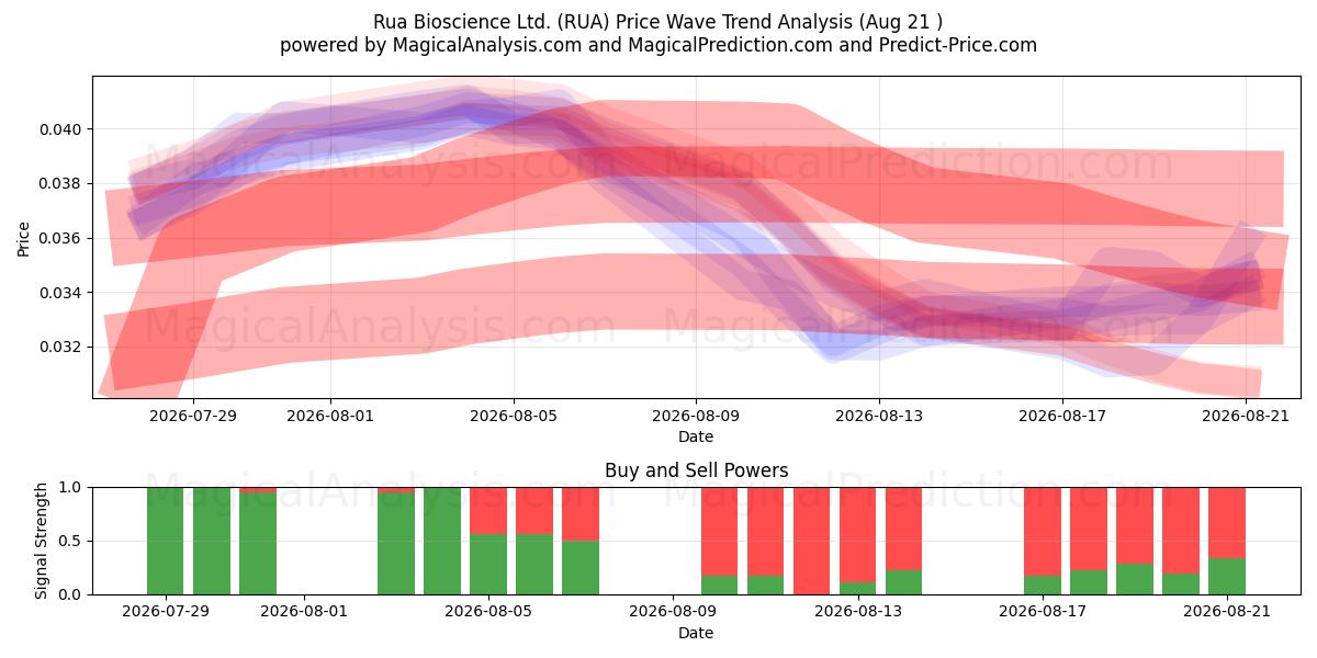  Rua Bioscience Ltd. (RUA) Support and Resistance area (20 Aug) 