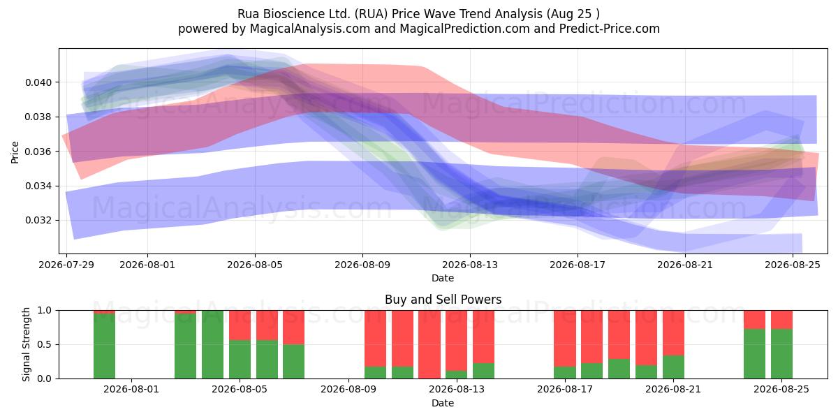  Rua Bioscience Ltd. (RUA) Support and Resistance area (21 Aug) 