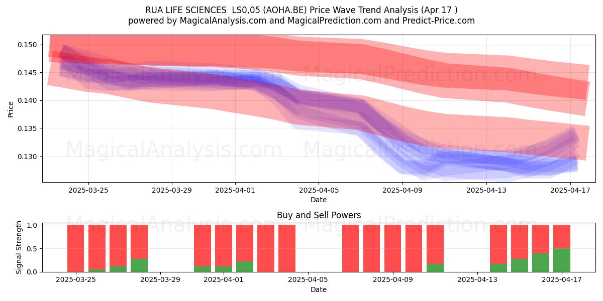  RUA LIFE SCIENCES  LS0,05 (AOHA.BE) Support and Resistance area (17 Apr) 
