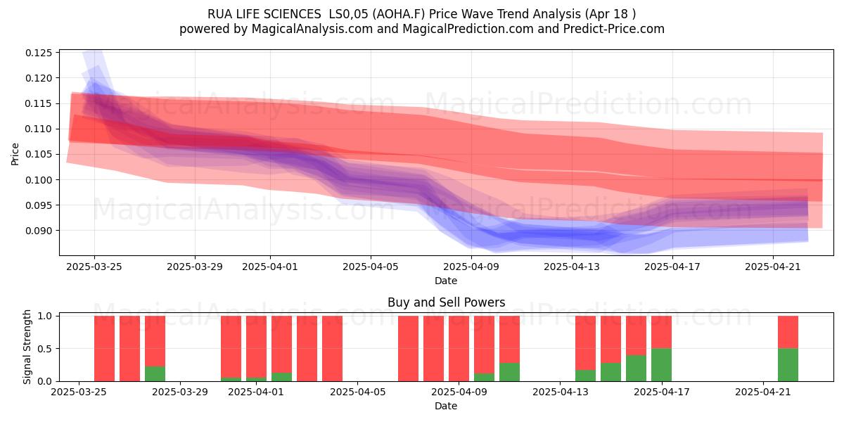  RUA LIFE SCIENCES  LS0,05 (AOHA.F) Support and Resistance area (18 Apr) 