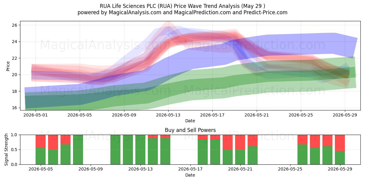  RUA Life Sciences PLC (RUA) Support and Resistance area (28 May) 