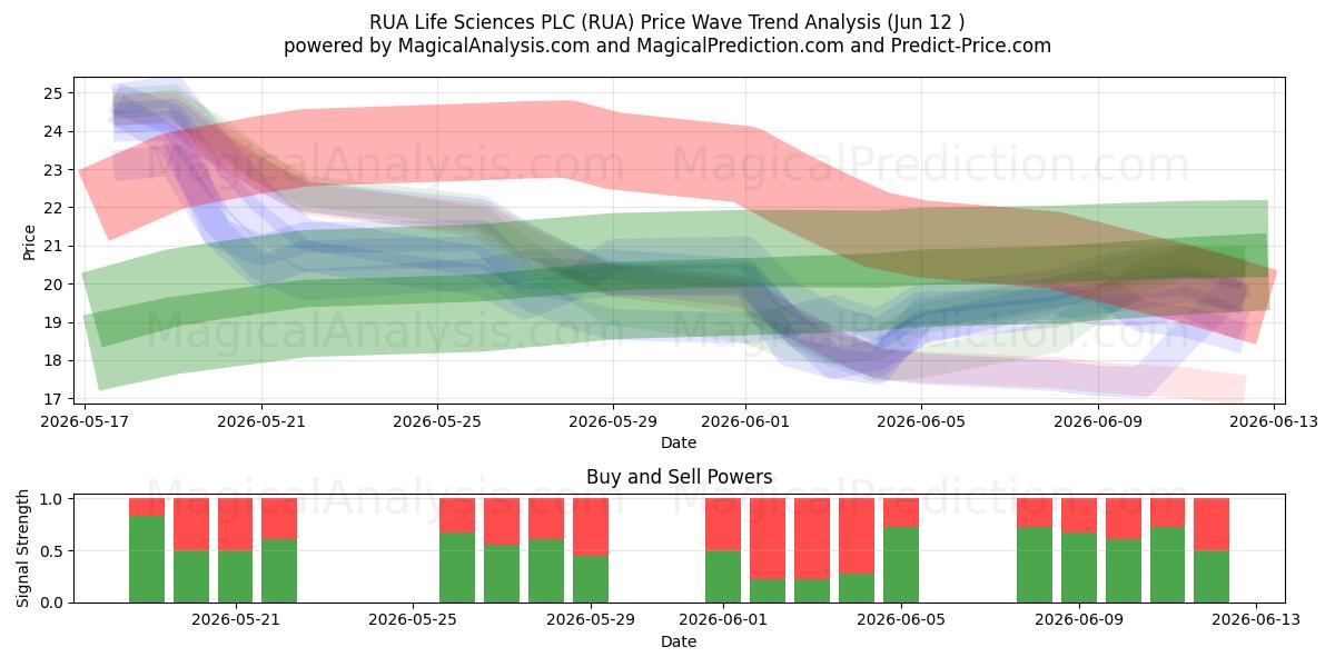  RUA Life Sciences PLC (RUA) Support and Resistance area (11 Jun) 
