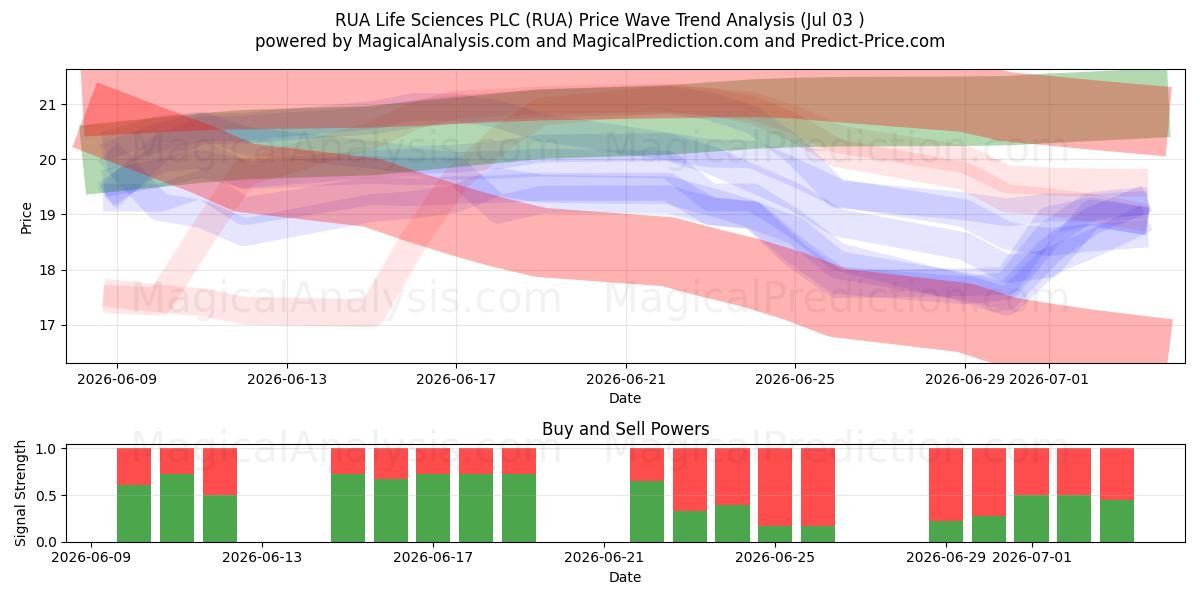  RUA Life Sciences PLC (RUA) Support and Resistance area (02 Jul) 