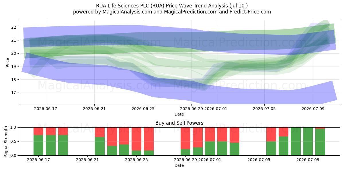  RUA Life Sciences PLC (RUA) Support and Resistance area (09 Jul) 