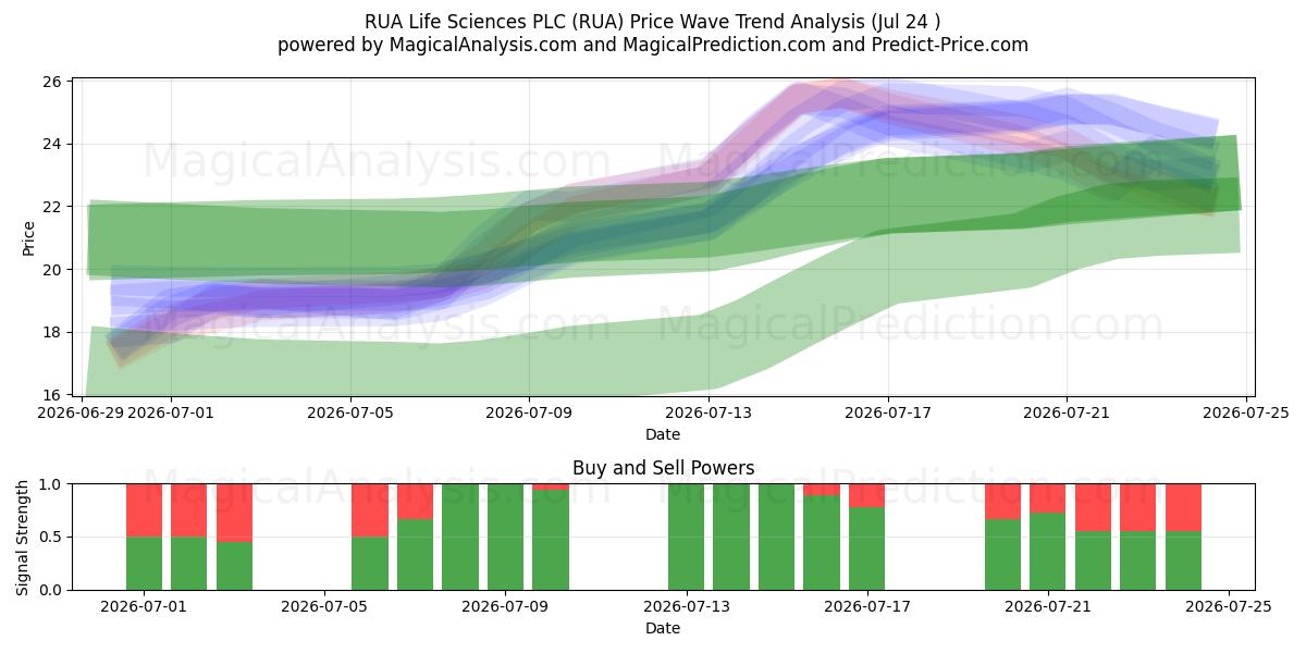  RUA Life Sciences PLC (RUA) Support and Resistance area (23 Jul) 