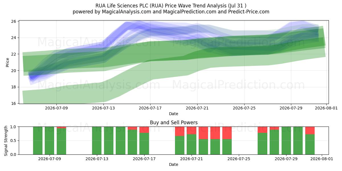  RUA Life Sciences PLC (RUA) Support and Resistance area (30 Jul) 