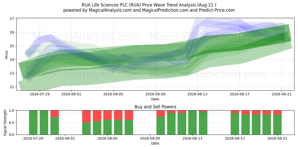  RUA Life Sciences PLC (RUA) Support and Resistance area (20 Aug) 