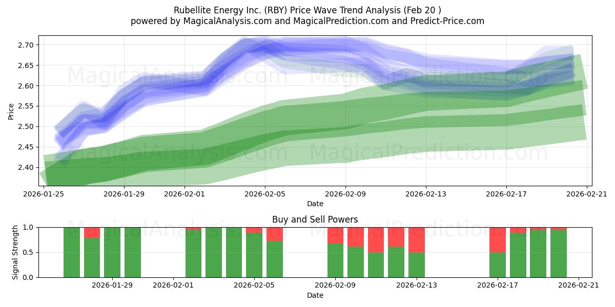  Rubellite Energy Inc. (RBY) Support and Resistance area (19 Feb) 