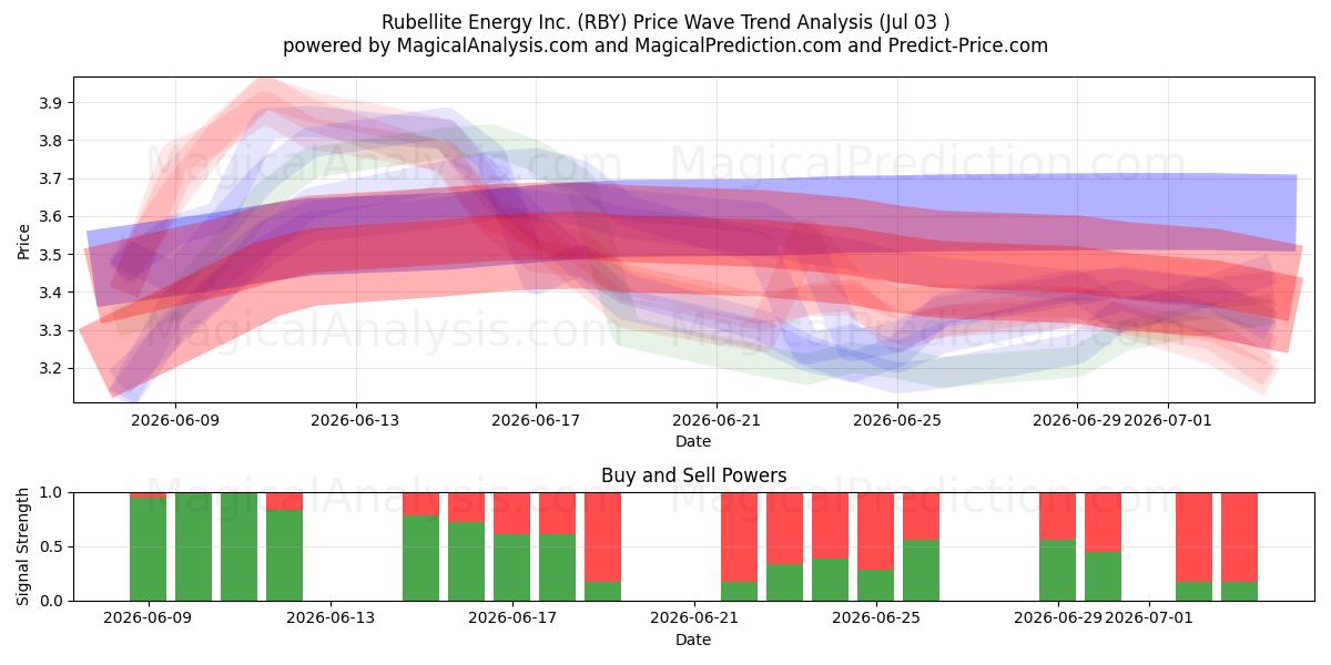  Rubellite Energy Inc. (RBY) Support and Resistance area (02 Jul) 