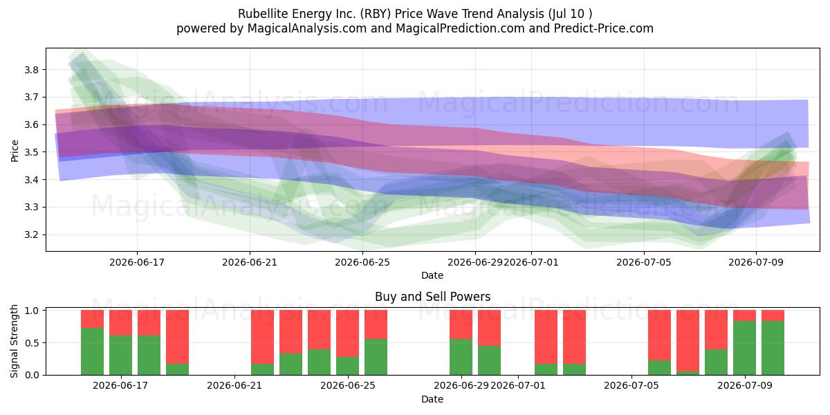  Rubellite Energy Inc. (RBY) Support and Resistance area (09 Jul) 