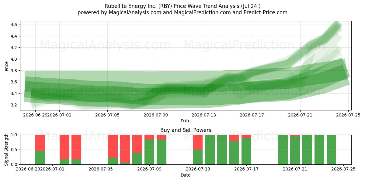  Rubellite Energy Inc. (RBY) Support and Resistance area (23 Jul) 