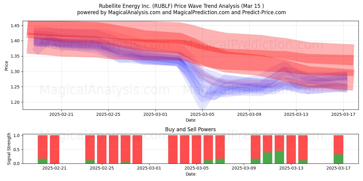  Rubellite Energy Inc. (RUBLF) Support and Resistance area (15 Mar) 