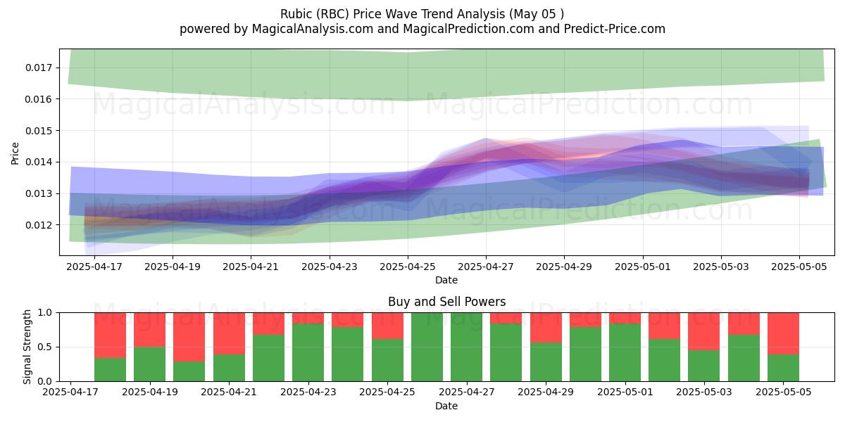  Rubic (RBC) Support and Resistance area (27 Mar) 