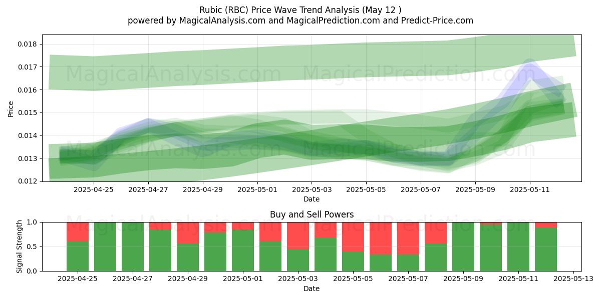  Rubic (RBC) Support and Resistance area (12 May) 