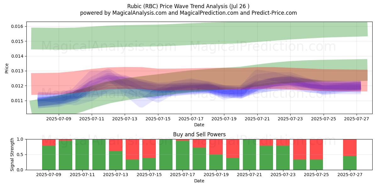  روبيك (RBC) Support and Resistance area (24 Jul) 