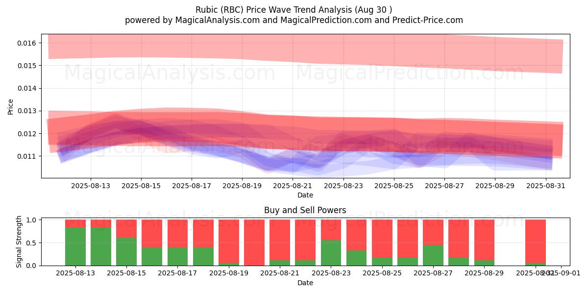  Rubic (RBC) Support and Resistance area (01 Aug) 