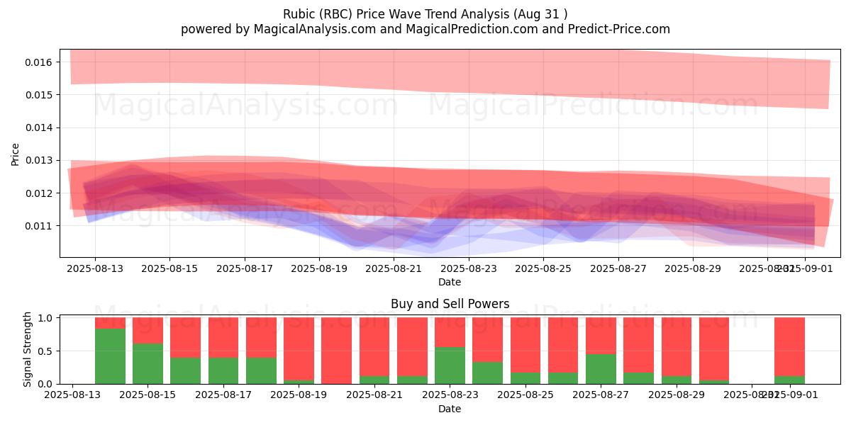  루빅 (RBC) Support and Resistance area (29 Aug) 