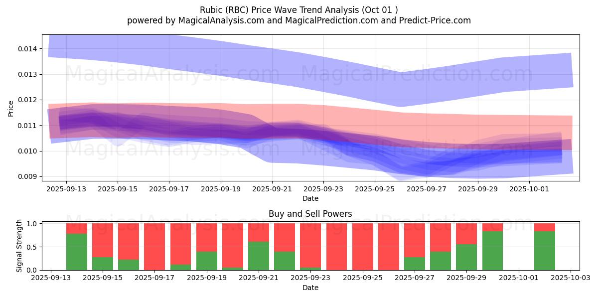  Rubico (RBC) Support and Resistance area (30 Sep) 