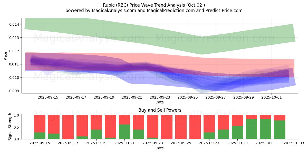  루빅 (RBC) Support and Resistance area (01 Oct) 
